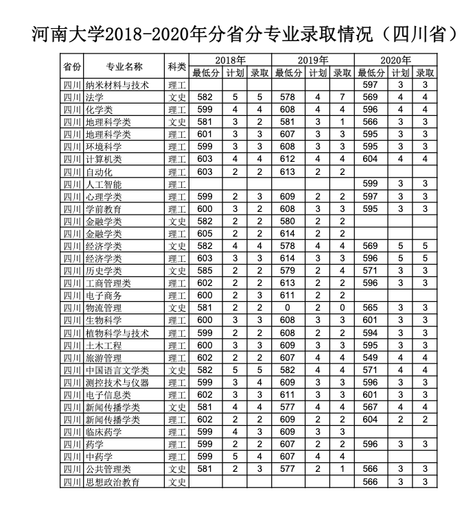河南大学2018-2020年分省分专业录取情况（四川）