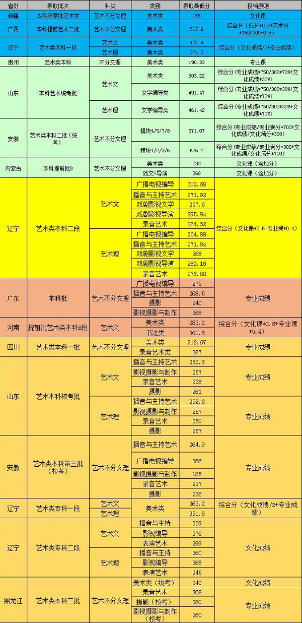 2023年辽宁传媒学院各省艺术类专业录取分数线