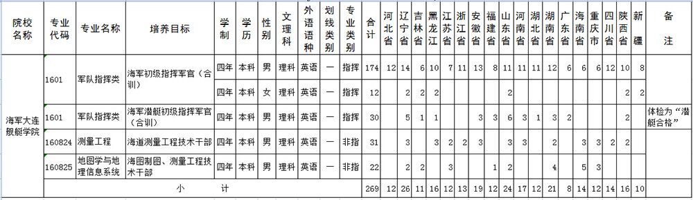 2019年辽宁海军大连舰艇学院军校招生计划录取分数线和通知书