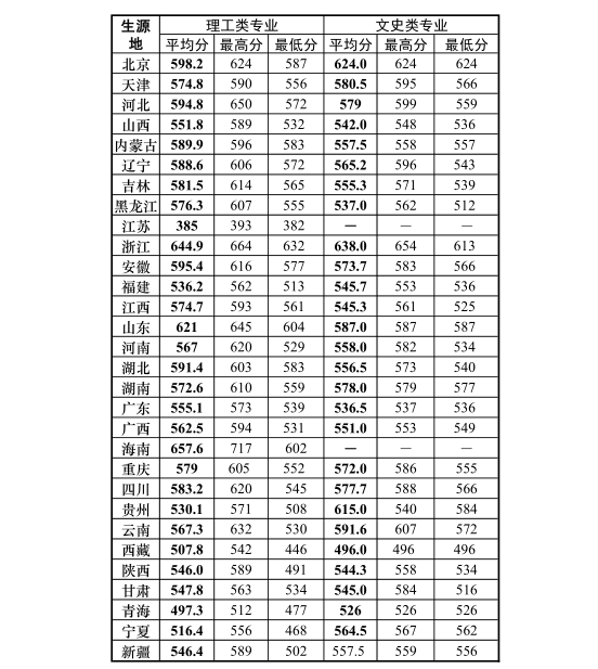 北京电子科技学院各省录取分数线预测 历年文理科分数线  