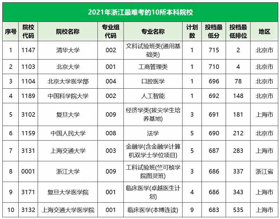 2021浙江最难考的10所大学及最低录取分数线