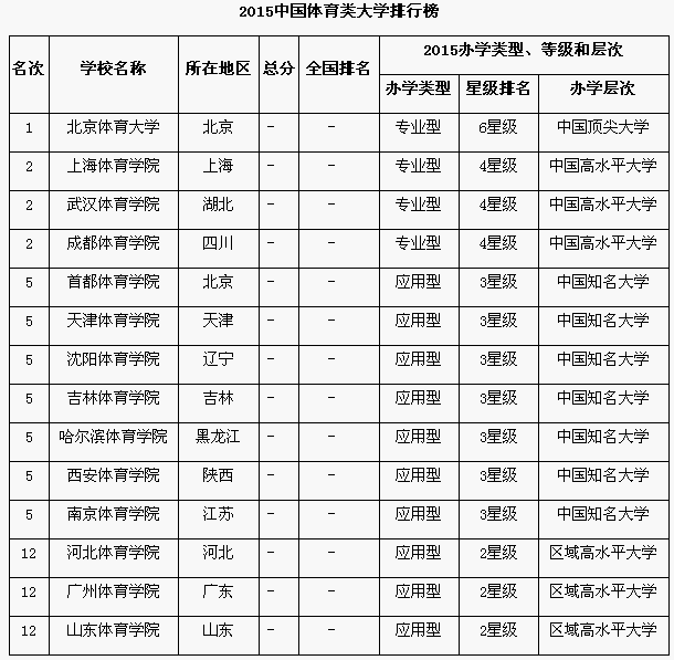 中国所有体育类大学排行榜名单一览表