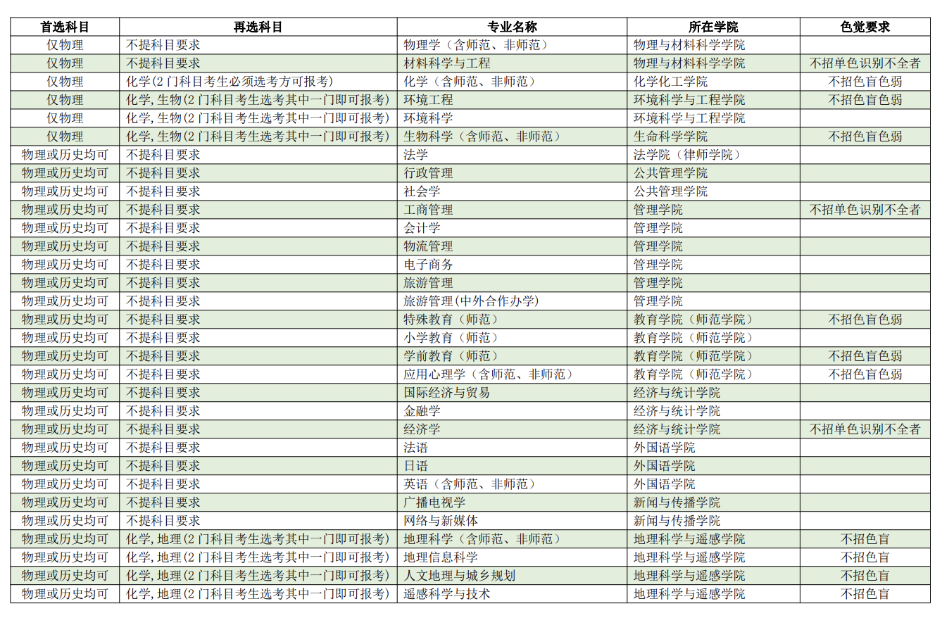 广州大学专业对应选考科目要求一览表