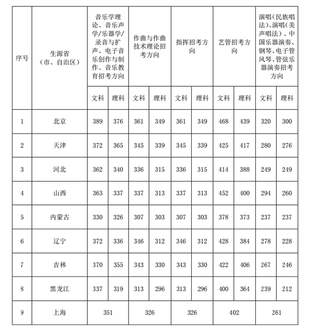 2022年中国音乐学院投档线及各省最低录取分数线统计表  